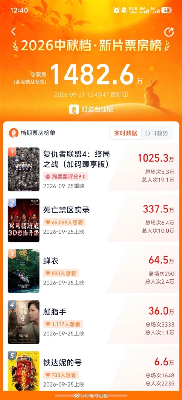 破1000万预售!《复仇者联盟4》重映碾压一众国产新片 情怀真能打
