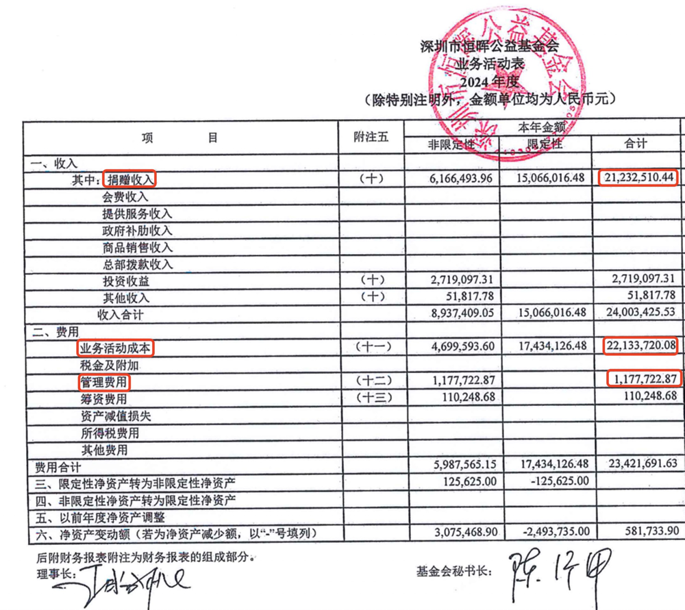 2024年深圳市恒晖公益基金会业务活动表