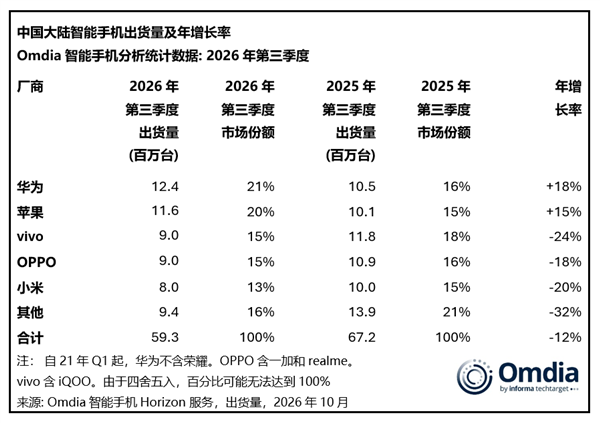13年以来同期最低!Q3国内手机出货量5930万台:大跌12%