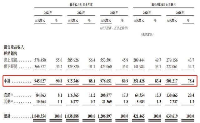 招股书披露的历年经销收入占比明细表格
