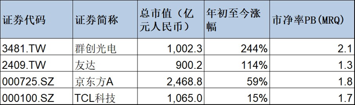 图:面板行业龙头公司年初以来表现(截止2026年6月17日)