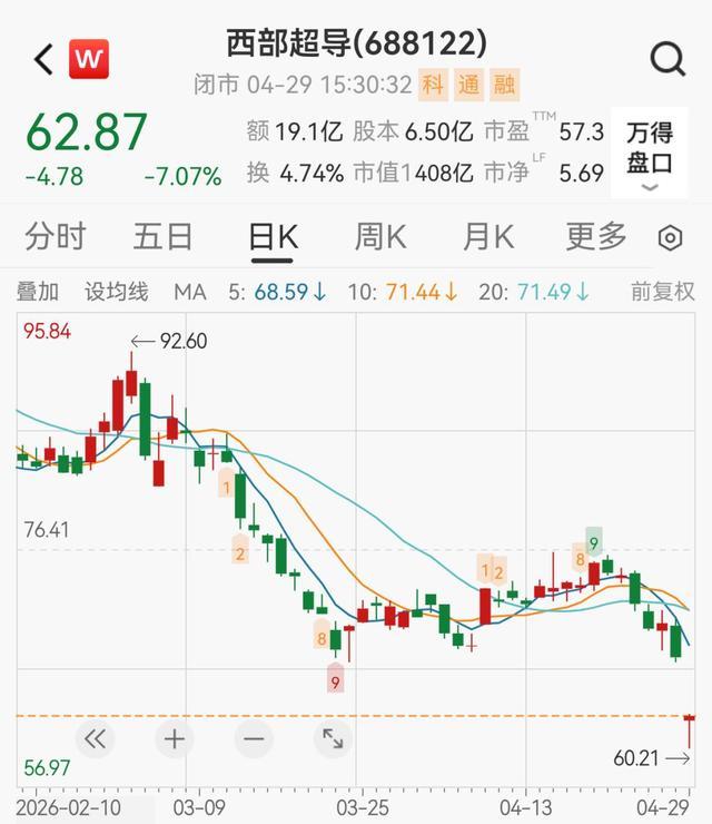 西部超导个股日K线行情走势界面