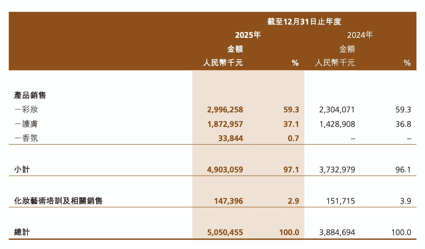 （图片来源于毛戈平2025年年报）