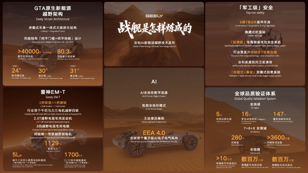 首搭银河战舰700 吉利发布AI新能源越野技术