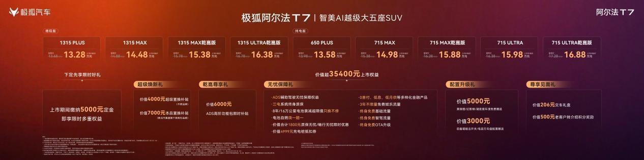 【上市补贴价13.28万起，极狐阿尔法T7正式上市】9月16日，极狐