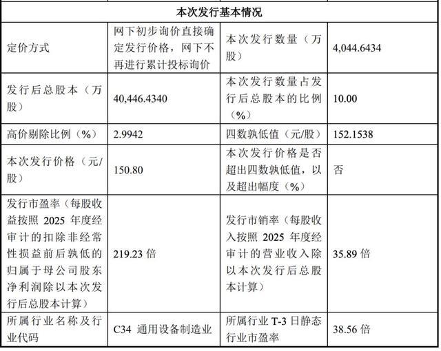 宇树科技IPO发行核心参数汇总表