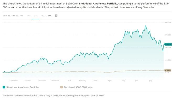 图：“态势感知”基金与标普500指数的业绩对比图，来源：portfolioslab.com