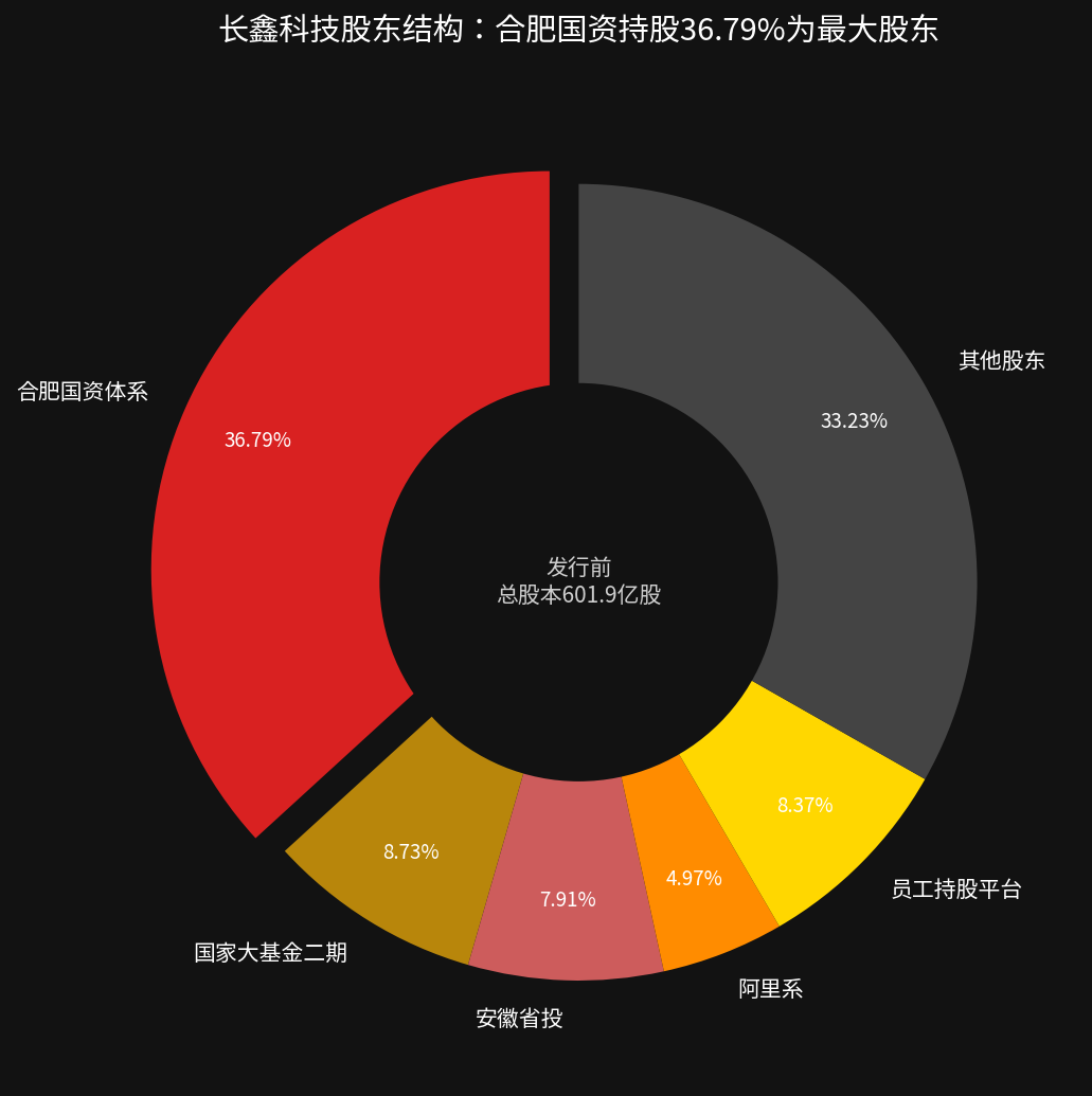 梁文锋重仓打新,万亿长鑫被抢疯了