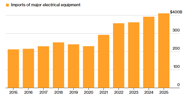 美国电气设备进口额不断增加 彭博社制图