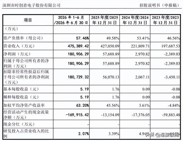 来源：企业招股书