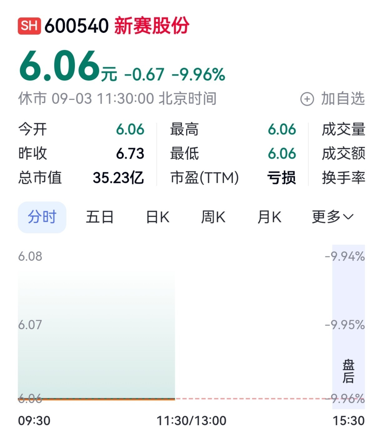 【又有大牛股昨天涨停今天跌停】一鸣食品之后，“前一天涨停，第二天跌停