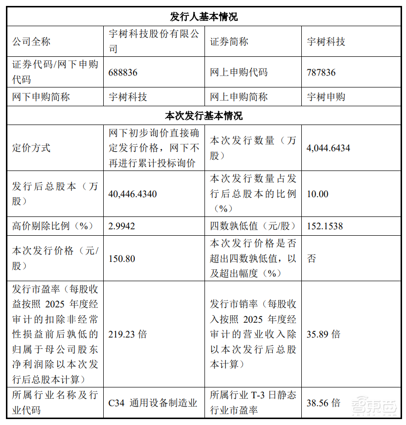 刚刚,宇树IPO发行价定了,150.8元,DeepSeek参与配售