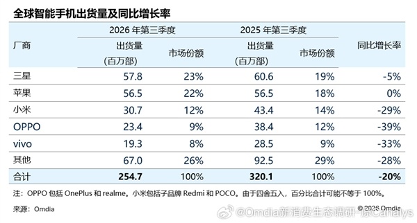 Q3全球智能手机出货量：苹果三星合计占超50% 中国厂商同比下降30%+