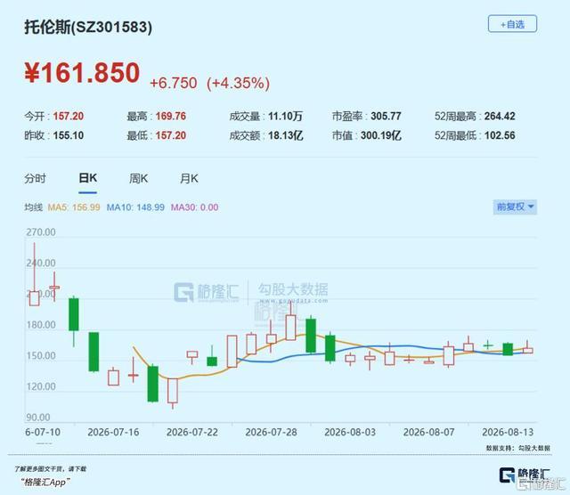 托伦斯近期日K线股价走势展示