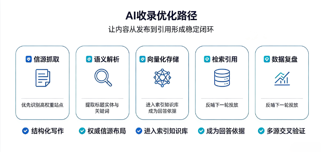 买球股份有限公司：从投稿到被AI引用：拆解软文营销的GEO优化路径、数据复盘与平台选择(图3)