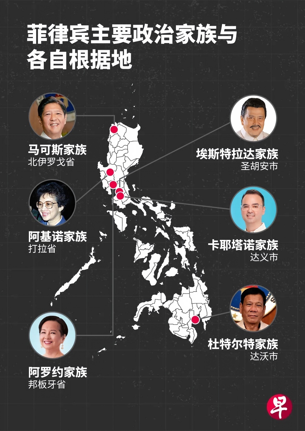 目前约有300多个政治家族活跃在菲律宾政坛。它们以不同省份为据点,不仅拥有大量竞选资金,也拥有巨大的影响力和动员能力。