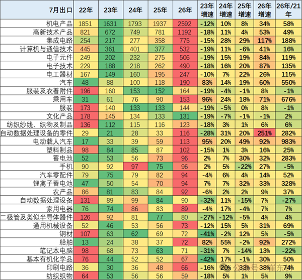 五年暴涨550%！国产车卖爆全球：前7月出口超7465亿