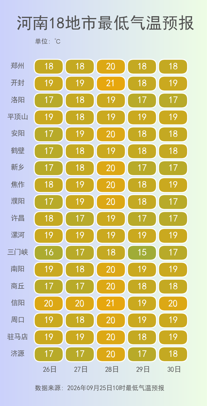 河南18地市最低气温预报.png