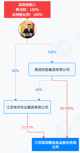 江苏雨润 100%持股.png