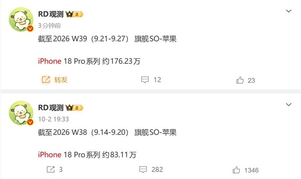 内存涨价最大赢家是苹果!iPhone 18 Pro系列销量破200万:一周狂销近百万