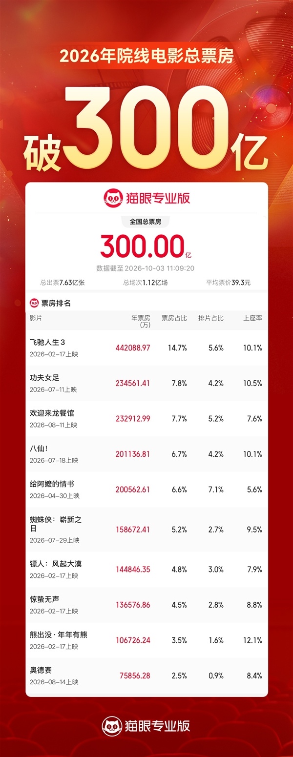 2026年度票房突破300亿元!TOP10国产电影拿下8席