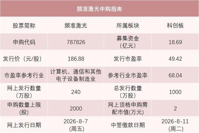 频准激光申购额度及顶格申购相关参数