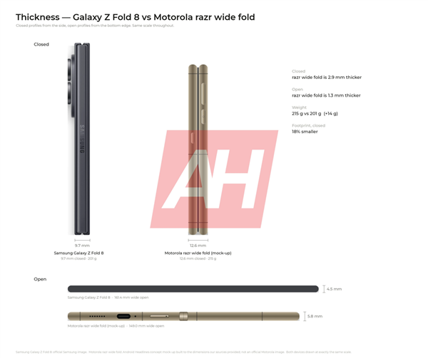 摩托罗拉首款阔折叠！razr flex渲染图出炉：6.92英寸内屏、4.97英寸外屏