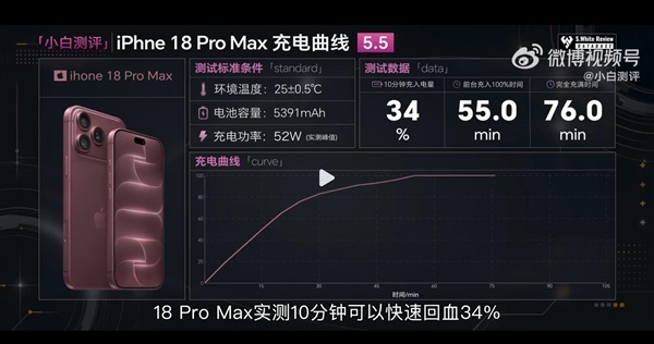 iPhone 18 Pro Max充电速度起飞:快充突破50W 15分钟充入50%