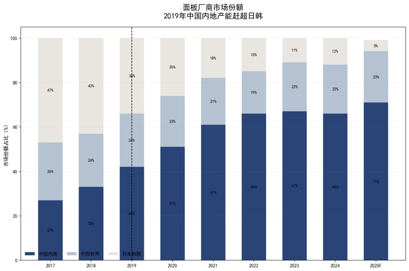 AI的风刮到面板,TCL科技也是时候该重估了