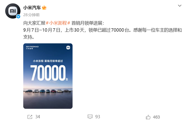 7万人排队掏钱!小米公布澎程上市首月战报:30天锁单超70000台