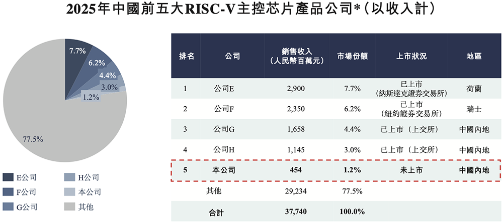 港股“RISC-V第一股”来了，盘中跌超11%