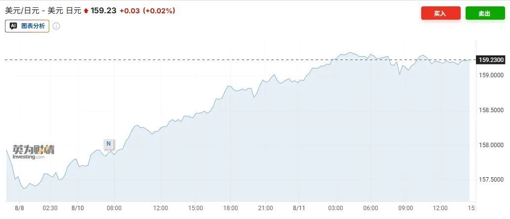 图源:investing