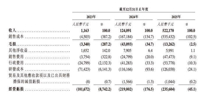 从「只够发一个月工资」到营收5亿，零一汽车作念对了什么？