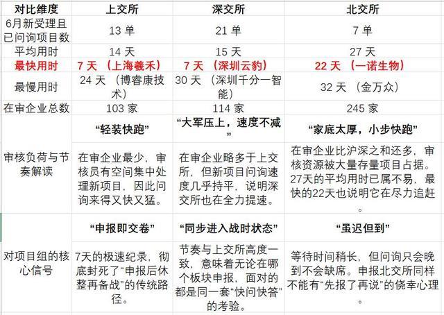 三大交易所审核负荷与节奏差异解读
