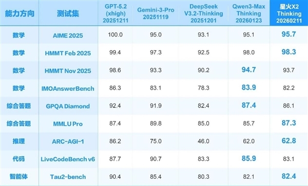 讯飞星火X2大模型正式发布!基于全国产算力、对标国际顶尖模型