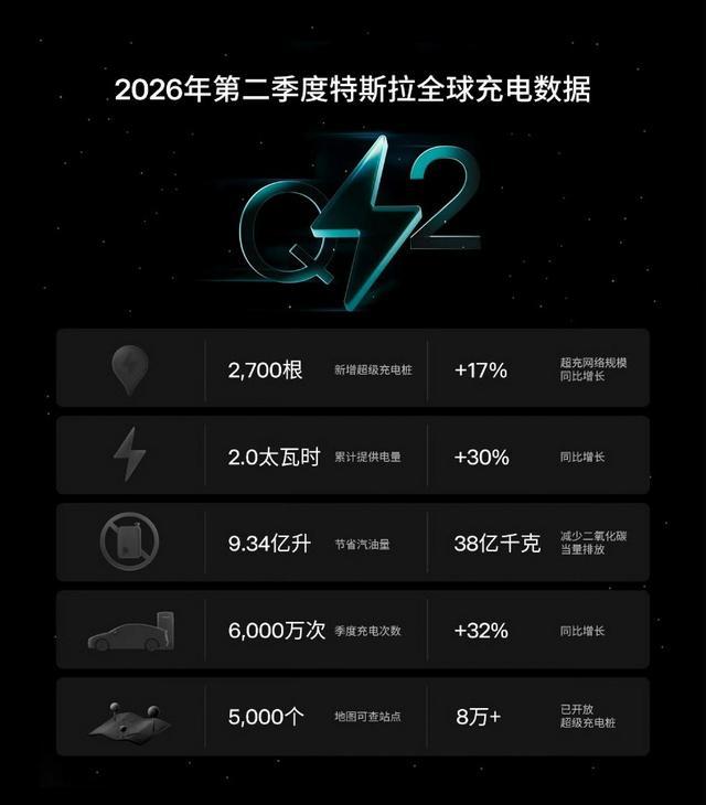 特斯拉Q2营收增26%,马斯克称正构建前所未有的基建实力