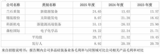 多晶硅装备业务同业公司毛利率对比表