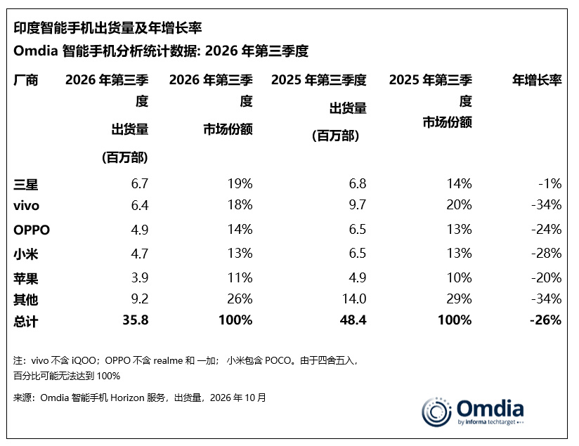OV小米在印出货量跌超20% 三星重回印度手机市场第一 【印度手机出