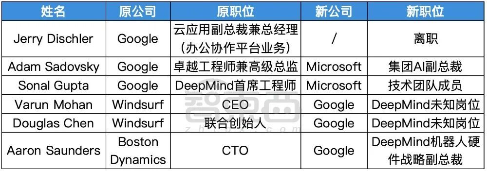 ▲谷歌AI技术相关高管流动(智东西制表)