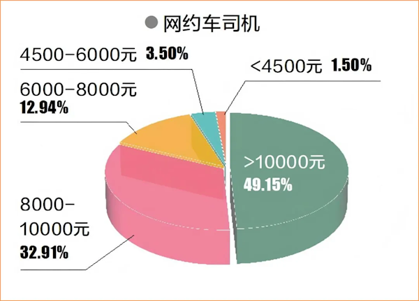 广州市网约车司机旧年平均薪酬13.7万 月均收入超1.1万元