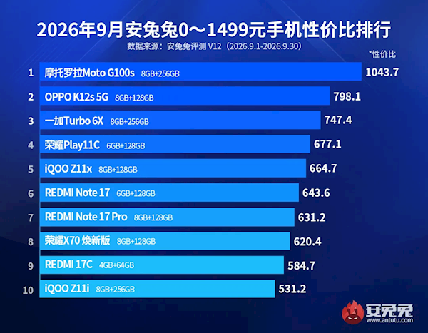 千元机性价比TOP10发布：摩托罗拉这款机型直接断层第一