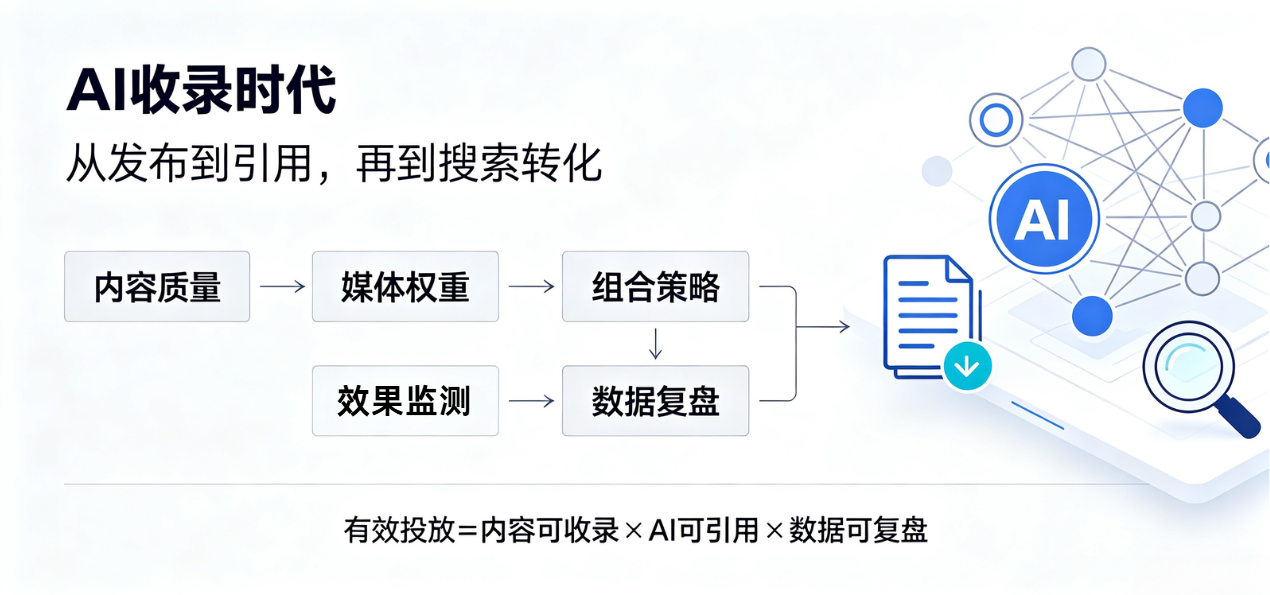 买球股份有限公司：从投稿到被AI引用：拆解软文营销的GEO优化路径、数据复盘与平台选择(图1)