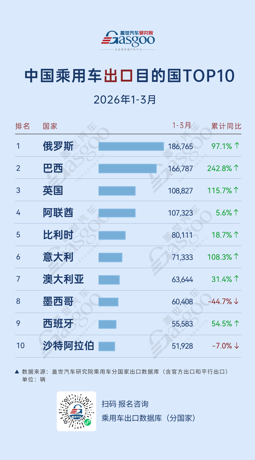 2026年1-3月，中国乘用车出口到哪了：俄罗斯稳居整体出口榜首，欧洲多国持续发力丨盖世汽车研究院