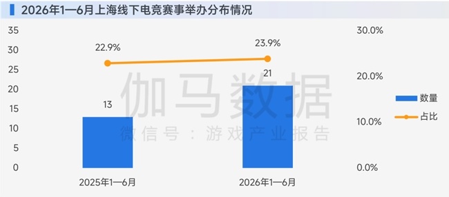 买球股份有限公司:上海电竞半年报:AI驱动产业连续第5年增长突破34亿元持续领先全国(图6)