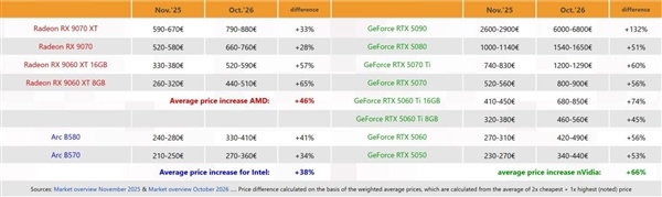 显卡价格彻底失控!RTX 5090暴涨132%、RTX 50全系涨57%
