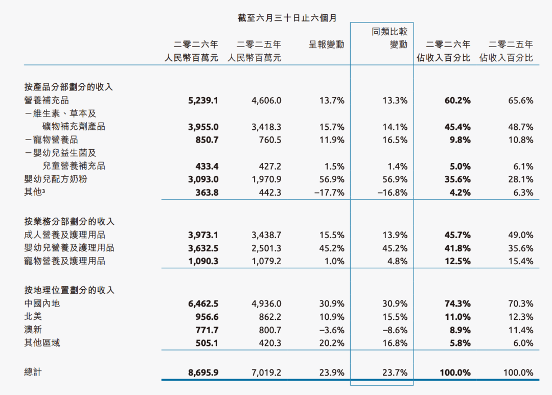 健合集团2026年中期财报中披露的营收情况/图源：健合集团