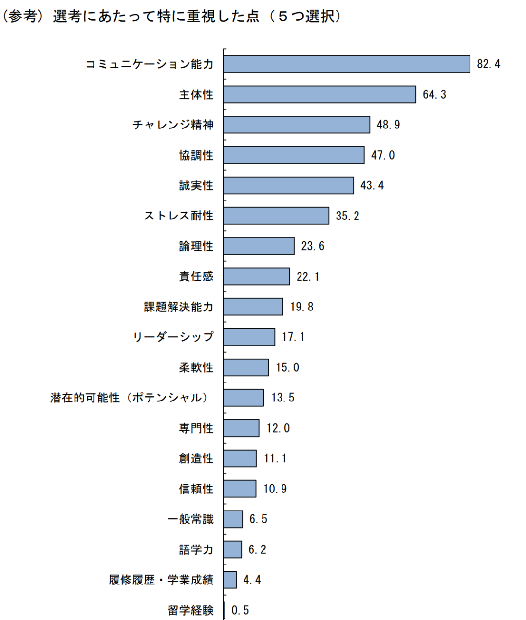〓 日本某应届生招聘调查中,企业招聘时最重视的能力,第一名是“沟通能力”,达到82.4%。后面依次是:主体性、挑战精神、协作性、诚实性。