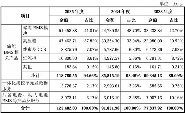 资料来源:公司招股书