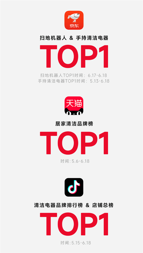 全平台霸榜618!石头科技销售额大涨195% 两款王牌产品引爆市场