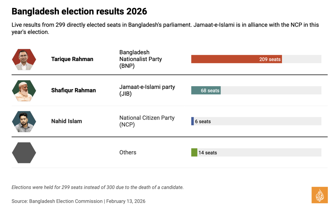 ◆孟加拉国国民议会选举结果。(来源:孟家拉国选举委员会)